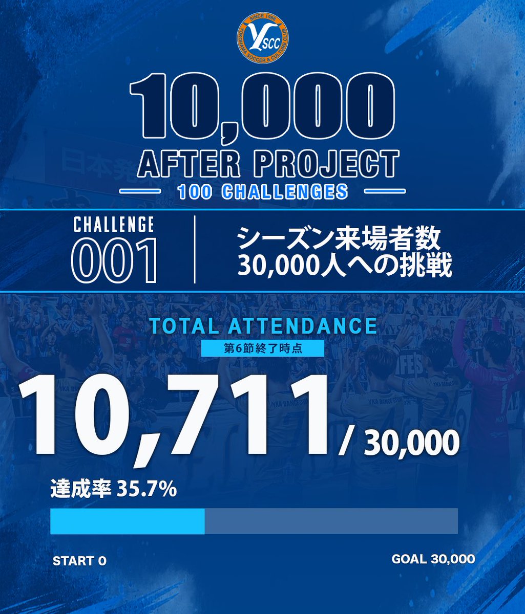 yscc1986's tweet photo. 🔵 10,000 AFTER PROJECT
|CHALLENGE 001
「シーズン来場者数30,000人への挑戦」
第6節終了時点で 10,711人/30,000人。
達成率は 35.7%。
30,000人へ、挑戦は続きます🔥
この先も、ともに。
🔗詳細はこちら
https://t.co/xWGus6sOZl
#yscc #10000AFTERPROJECT https://t.co/40rK4Z8VFe