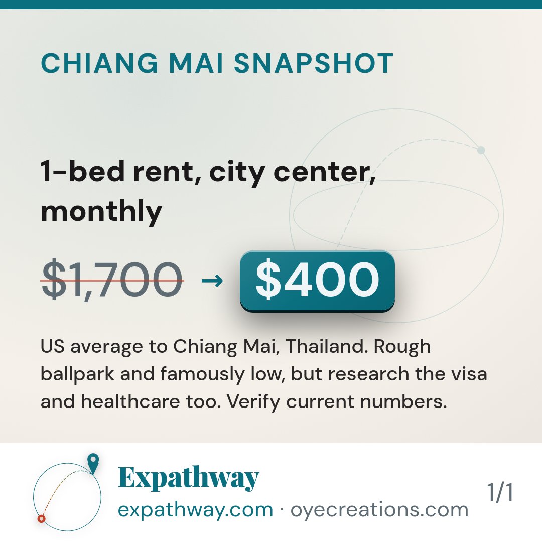 expathway's tweet photo. Rent in Chiang Mai runs around $400/month for a 1-bed in the center. US average is $1,700. That gap is real, but so are visa rules, healthcare gaps, and the cost of being far from home. Do your own math for your city and situation.

#expatlife #movingabroad #relocationtips #expat https://t.co/IIXhsLBbHs