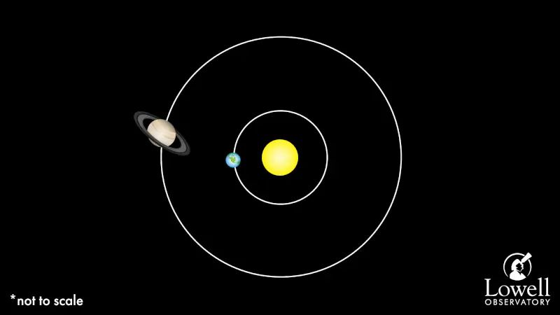 earthskyscience's tweet photo. Saturn's opposition is today. 🪐

Earth takes a year to orbit the sun — while #Saturn takes nearly 30 years. So every year, we gain a lap on Saturn.

This is a great time to see Saturn!

Charts and more here: https://t.co/1pd06ZJZ72.

📸 Lowell Observatory. Thanks, y'all! ❤️ https://t.co/DIX1xWGERZ