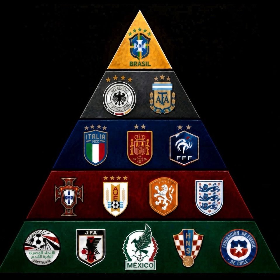 Elitefutbolsp's tweet photo. La GRAN pirámide MUNDIAL de selecciones.

Aquí estaremos de acuerdo 👇 https://t.co/I9mFmzB0wJ