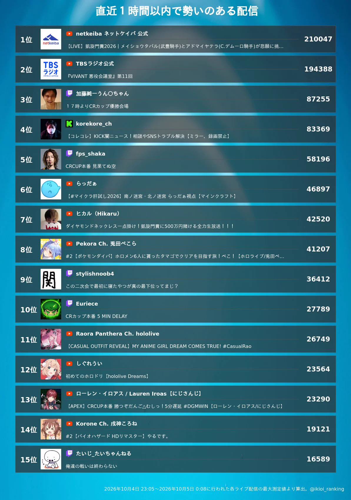 配信者勢いランキング on X: 