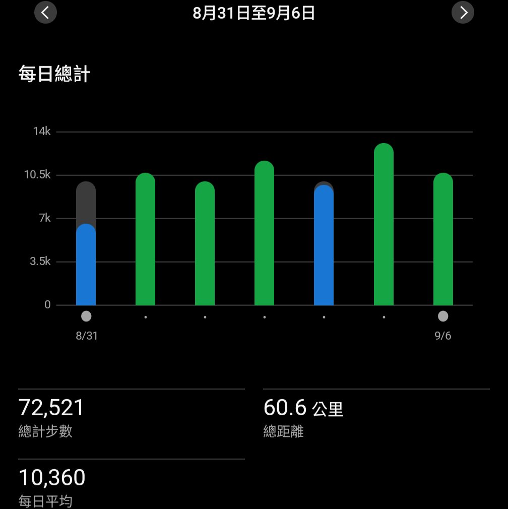 dtes95414's tweet photo. 8/31，休息日
9/01，達標
9/02，達標
9/03，達標
9/04，休息日，不過也快達標了
9/05，達標
9/06，達標
#魚你散步 https://t.co/5qLH6JzzUn