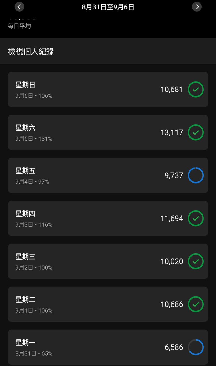 dtes95414's tweet photo. 8/31，休息日
9/01，達標
9/02，達標
9/03，達標
9/04，休息日，不過也快達標了
9/05，達標
9/06，達標
#魚你散步 https://t.co/5qLH6JzzUn
