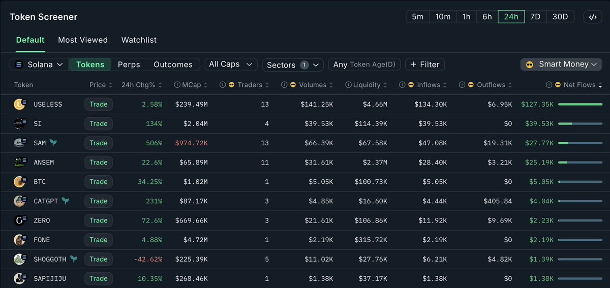 Chyan's tweet photo. 🧼 $USELESS PA dipped. Smart money bought.

Now it’s #1 across SOL memes for BOTH 24H + 7D smart-money netflows 👀

Pretty useful signal for a useless coin.

📊 $USELESS via @nansen_ai

24H
• Smart traders: +$127.4K (3.2× avg)
• Top PnL: +$224.1K
• Fresh wallets: +$9M
• Exchange outflows: -$383K

7D
• Smart-money netflows: +$541.3K
• #1 SOL meme by a country mile
• PA still -16.7%

That divergence is what matters.

Price corrected.

Smart money accumulated.

Fresh capital absorbed the dip.

The chart still looks kinda useless.

The wallets definitely don’t.

📌 TLDR

There isn’t another meme I’m more bullish on rn if alt szn properly sends.

Smart money is already positioning while PA lags.

My useless bag is packed.

Just waiting for CT to remember how useful $USELESS can be 👀

Markets waking up, 👀 still onchain — follow @Chyan for daily insights. 📶

Use code CHYAN via my profile for @nansen_ai.