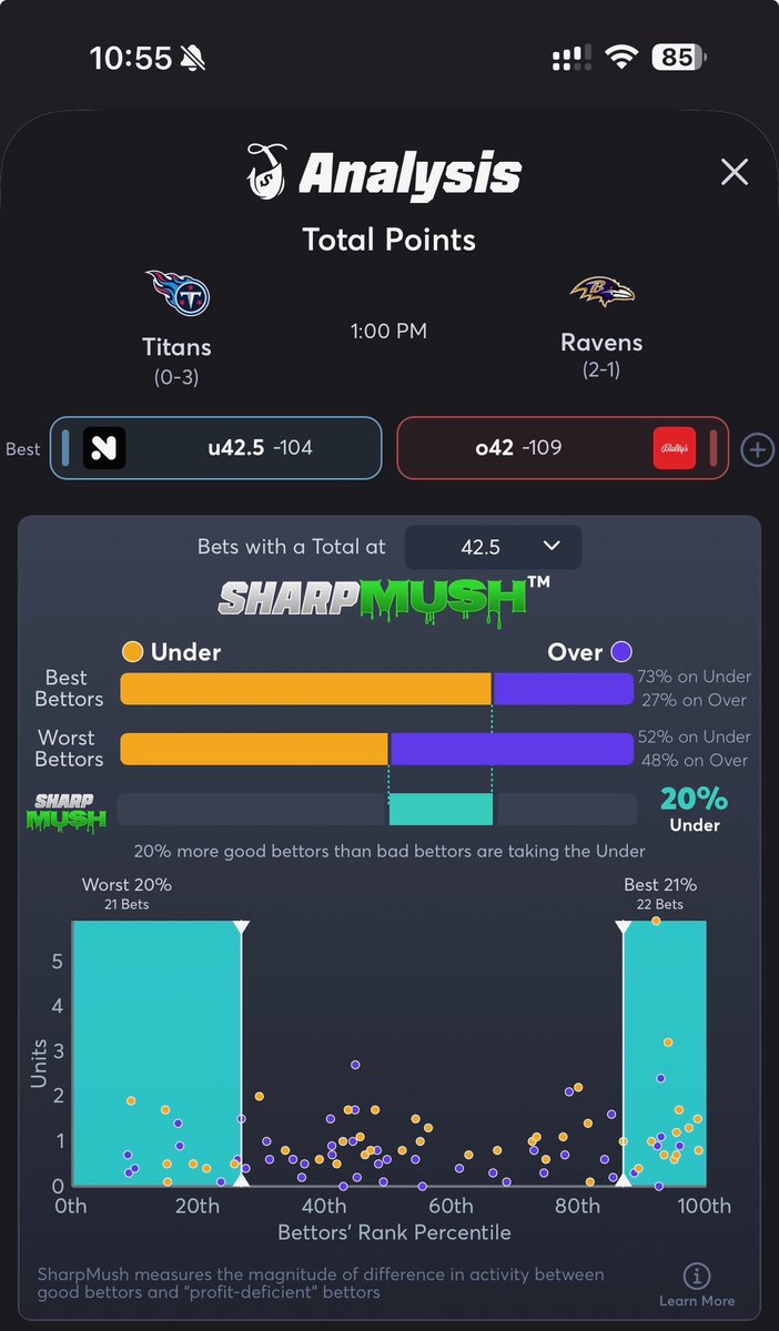 Key3Picks's tweet photo. Top SharpMush on Juice Reel today 🚨

20% more good bettors than bad bettors are taking under 42.5 in Tennessee vs Baltimore 👀

@juice_reel https://t.co/WurVPIYIPb