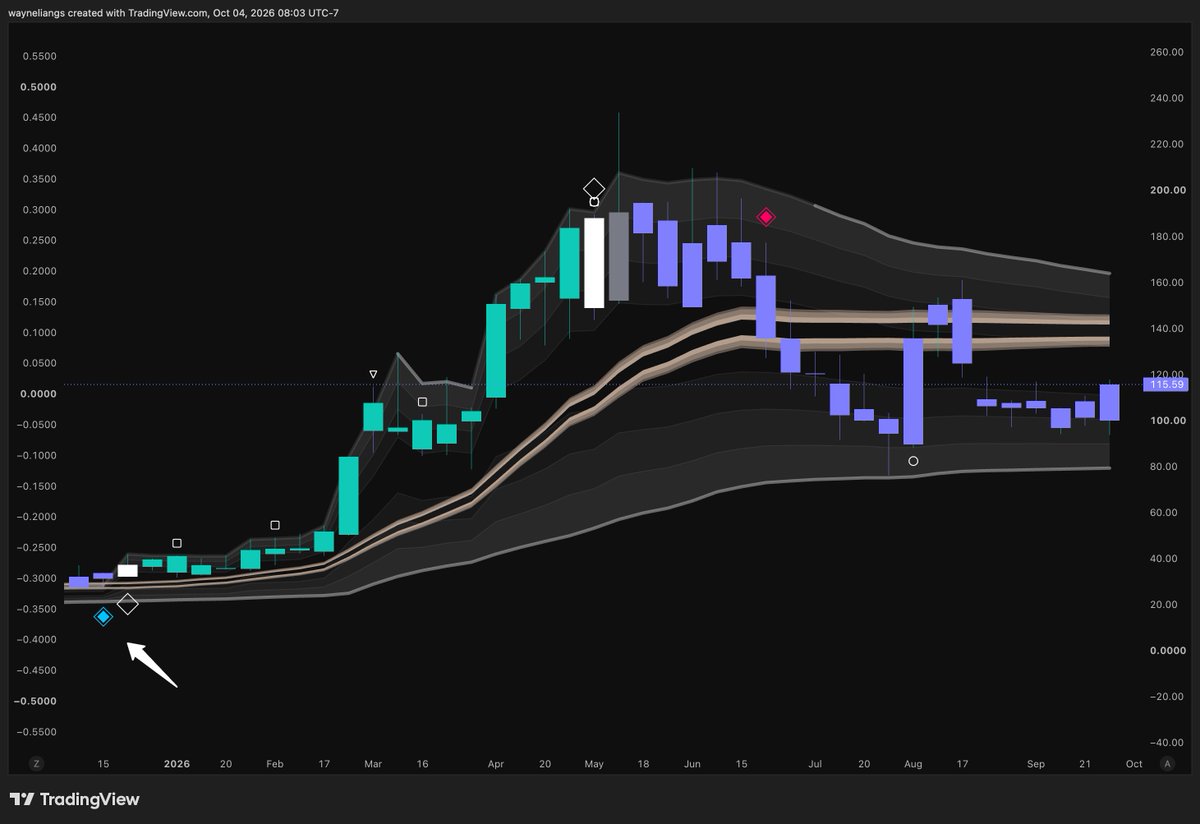 wliang's tweet photo. You know what's exciting?

The last $AAOI buy signal gave us a ~460% rally before the sell signal came in.

Given the recent strength and capital rotation into photonics, we may see another one this week.

Will share more research and entry levels for Startup members soon. 🫡 https://t.co/rCAz8INDYA