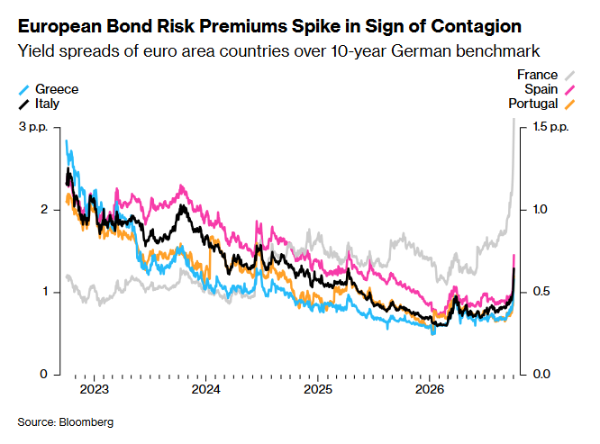 C_Barraud's tweet photo. 🇪🇺 Whispers of Contagion Risk Are Returning to Europe’s Bond Market - Bloomberg
https://t.co/eN9GCToShM https://t.co/dCPQa2N5Xa