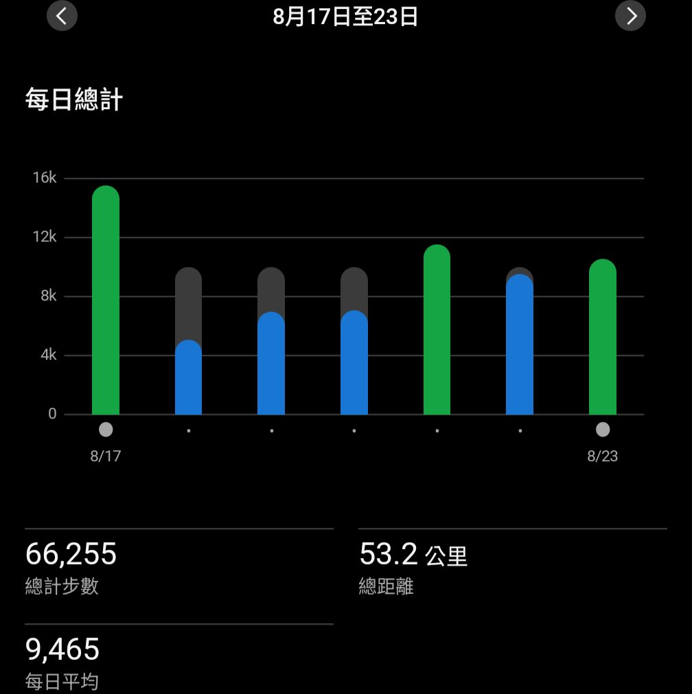 dtes95414's tweet photo. 8/17，達標
8/18，出差日，耍廢，我放了晚餐在附件。
8/19，休息日，還在出差
8/20，這天跟高中好友吃飯，就~休息咯
8/21，去花博FF47，看子醬的攤位，有拍喔~
8/22，其實應該要達標，但我大概以為達標就沒走了
8/23，達標
#魚你散步 https://t.co/0miTNgz5hd