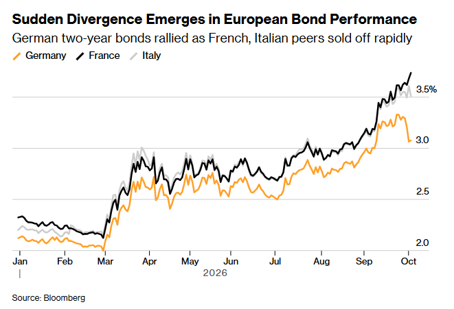 C_Barraud's tweet photo. 🇪🇺 Whispers of Contagion Risk Are Returning to Europe’s Bond Market - Bloomberg
https://t.co/eN9GCToShM https://t.co/dCPQa2N5Xa