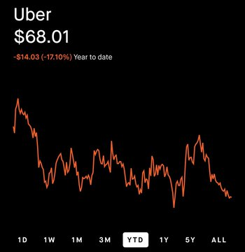 jerrychen0awi's tweet photo. 比尔·阿克曼以82美元的价格买入$UBER，并称其“极其便宜”。  今天你可以用68美元买到它。 https://t.co/zQXjqCcWE6