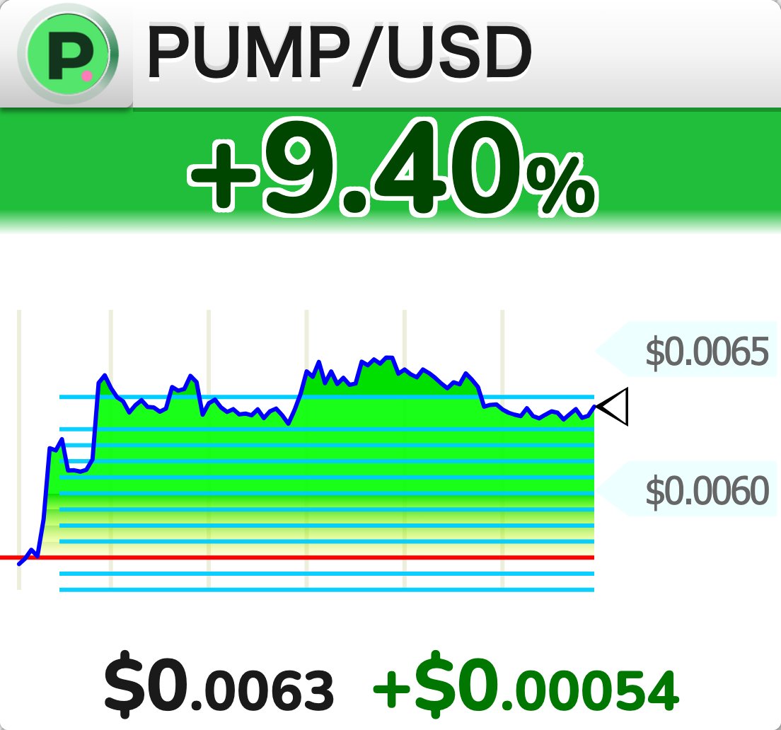 StockTicker24's tweet photo. [PRICE] $PUMP perpetual futures: daily change +9.40%
・Current reference: 0.006294 USDC https://t.co/hOofGiXMSv