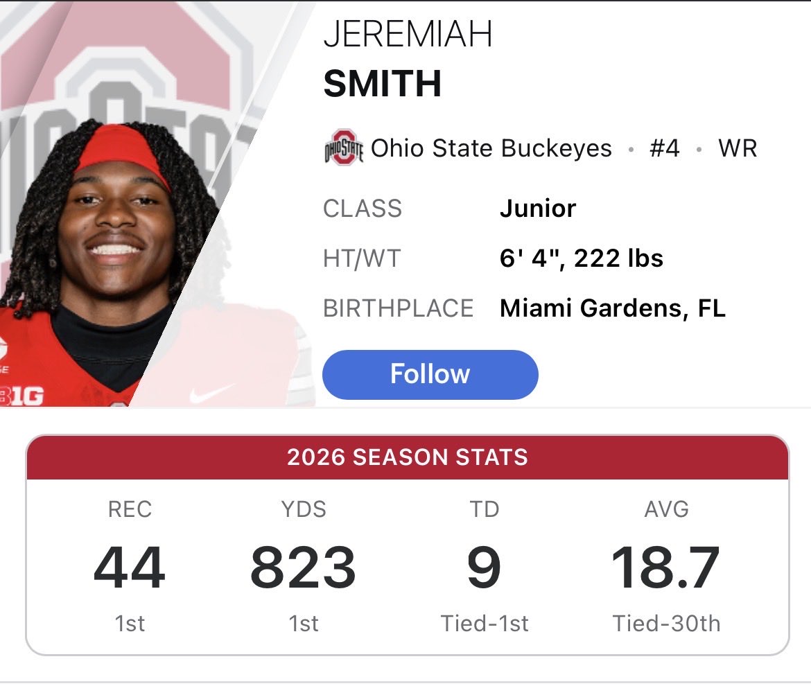 Ethical_IsZay's tweet photo. Double triple Crown watch in the NFL and College.
Jeremiah Smith
Jaxon Smith-Njigba
Wonder what school they both went🤔🅾️🌰#WRU https://t.co/t3f2jWHJ3A