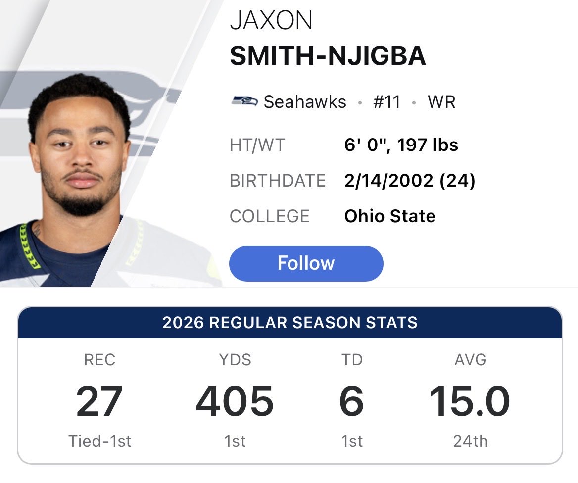 Ethical_IsZay's tweet photo. Double triple Crown watch in the NFL and College.
Jeremiah Smith
Jaxon Smith-Njigba
Wonder what school they both went🤔🅾️🌰#WRU https://t.co/t3f2jWHJ3A