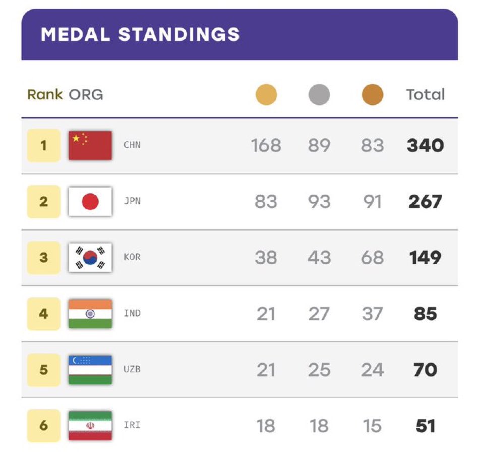 BesuraTaansane's tweet photo. Congratulations Team India on a fantastic display at the Asian Games 2026 - a rich haul and tight defence of an overall 4th position behind China Japan & S Korea 

Kudos to all our athletes, coaches, support staff, administrators & Govt of India for taking sports seriously 

@kheloindia @YASMinistry @Media_SAI @mansukhmandviya @OfficeOf_MM