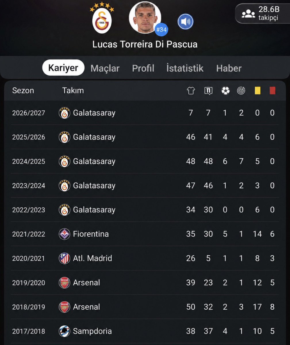 SIKILGALA's tweet photo. Torreira malum takımdan önceki 5 sezonda:
🟨 61 sarı kart, 🟥 27 kırmızı kart.

Torreira malum takımda oynadığı 5 sezonda:
🟨 20 sarı kart, 🟥 0 kırmızı kart.

Hala yapı nedir diye soran olursa ona bu olağanüstü istatistikleri gösterebilirsiniz. https://t.co/gttHXJnCQc