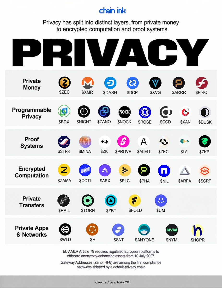 0xchainink's tweet photo. Private money was the first privacy problem.

It is no longer the biggest 👇

→ Programmable privacy : $ZANO
→ Private money : $XMR
→ Shielded pool : $ZEC
→ Onion routing : $ANYONE
→ Confidential state : $NIGHT
→ Encrypted execution : $ROSE
→ Zero knowledge proofs : $STRK
→ Succinct proving : $MINA
→ Encrypted computation : $ZAMA
→ Confidential compute : $ARX
→ Private transfers : $RAIL
→ Proof of personhood : $WLD

Privacy is not a category. It is six problems.