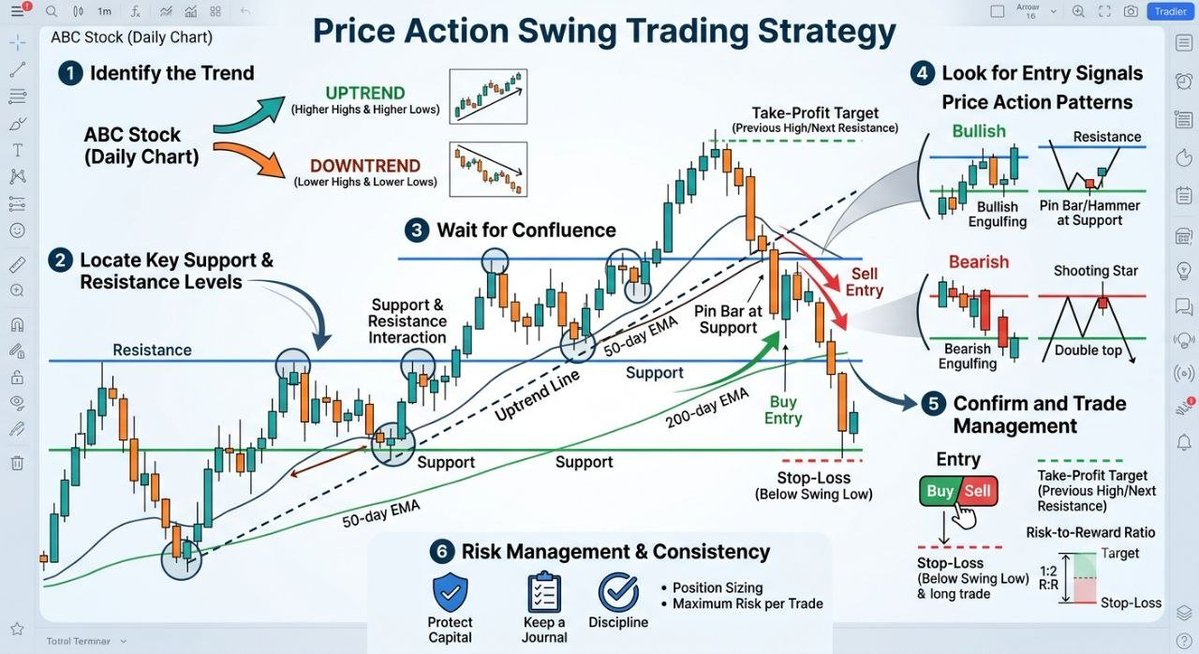 tradingoption77's tweet photo. Price Action Swing Trading Strategy

Join my teligram channel live options trading and learning porpuse 👇 https://t.co/cIKsw1XFjf