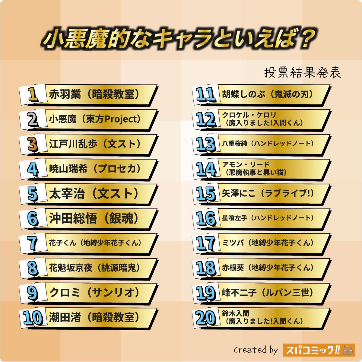 spacomic_rank's tweet photo. ⭐️投票結果発表⭐️
小悪魔的なキャラといえば？ Best60

👑 赤羽業（暗殺教室）
🥈 小悪魔（東方Project）
🥉 江戸川乱歩（文豪ストレイドッグス）
4位 暁山瑞希（プロジェクトセカイ）
5位 太宰治（文豪ストレイドッグス）
6位 沖田総悟（銀魂）
7位 花子くん（地縛少年花子くん）
8位 花魁坂京夜（桃源暗鬼）
9位 クロミ（サンリオ）
10位 潮田渚（暗殺教室）
11位 胡蝶しのぶ（鬼滅の刃）
12位 クロケル・ケロリ（魔入りました!入間くん）
13位 八重桜純（ハンドレッドノート）
14位 アモン・リード（悪魔執事と黒い猫）
15位 矢澤にこ（ラブライブ!）
16位 星喰左手（ハンドレッドノート）
17位 ミツバ（地縛少年花子くん）
18位 赤根葵（地縛少年花子くん）
19位 峰不二子（ルパン三世）
20位 鈴木入間（魔入りました!入間くん）

▽記事✍️▽
https://t.co/ms1e4ekv3A

【投票受付中のお題】
おすすめのバトル・アクション漫画といえば？
絶対に��けてくれるキャラといえば？
主人公の友人キャラといえば？
身長差がすごいコンビといえば？
泣ける漫画といえば？
ドS男キャラといえば？
ダウナーなキャラといえば？（冷静・物静か・どこか気だるげ・ローテンション）
アッパーなキャラといえば？（明るい・ハイテンション・場を盛り上げるタイプ）
【2026年10月】今の推し・好きなキャラ

▽投票所▽
https://t.co/Sxu9DVNsx5

#スパコミック #スパコミキャラ投票