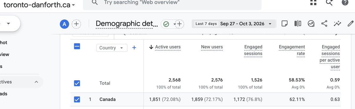 EstoKeskToronto's tweet photo. Almost 2,000 new visitors to my campaign website in the last seven days.  There's a lot of interest in the October 26 election.  22 days to go.  #topoli #ward14 #torontodanforth https://t.co/JnekiSxsPO