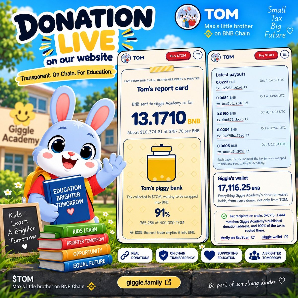 TomLittleBrothe's tweet photo. $TOM’s donations are LIVE and fully trackable on-chain. 🐰

Every 3% tax is collected, swapped into BNB, and sent to Giggle Academy.

You can check the donation tracker, latest payouts, and recipient wallet directly on the website.
Transparent. On-chain. For education.

🔗 https://t.co/TAEJKQOS0L