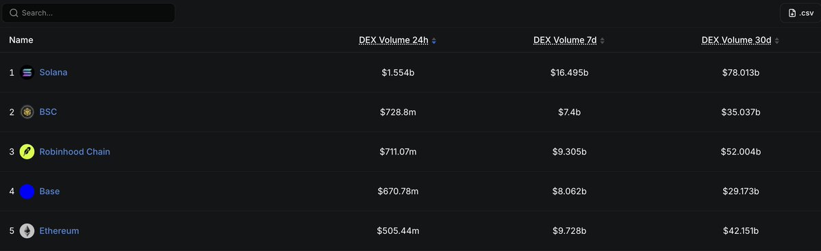 lbexplorer's tweet photo. On-chain volume update.... 

Based on 24hr DEX volume: 
1. Solana - $1.554b
2. BNB - $728.8m 
3. RH - $711.07m 

Based on 7d DEX volume: 
1. Solana - $16.495b
2. Ethereum - $9.728b
3. Robinhood- $9.305b

Based on 30d DEX volume: 
1. Solana - $78.013b
2. Robinhood - $52.004b
3. Ethereum - $42.151b

Big drop in on-chain volume in the last 24 hrs (to be expected on a weekend). $BNB in second place closed followed by RHC based on 24hr on-chain volume.