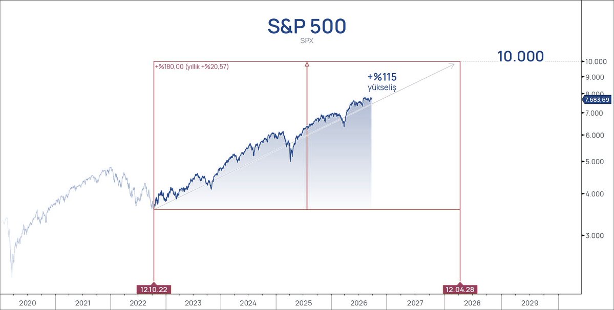 SelcukGor16's tweet photo. S&P 500’de boğa piyasası dört yaşına yaklaşıyor. Peki sona mı geldik?

Geçmişte tamamlanan 11 boğa piyasası ortalama 5,5 yıl sürmüş ve yaklaşık %180 getiri sağlamış.

Eğer ortalamayı tekrar yakalarsak buradan %29,5 yükseliş ile Nisan 2028 itibari ile boğa sezonunun sonuna gelmiş olacağız 

FAKAT

Bu boğa başka boğa; ben yapay zekâ yatırımlarının ve şirketlerde yaratabileceği verimlilik artışının bu döngüyü tarihsel ortalamanın ötesine taşıyabileceğini düşünüyorum. 

Bu yüzden sırf “çok yükseldi” diye elimdekileri tamamen satmayıp, ufak ufak kar alarak, olağan düzeltmelere  nakit hazırlayarak;  AI pardon SI boğasının sonuna kadar keyfini süreceğim.  

Yatırım tavsiyesi değildir.

$NVDA  $MU  $META  $MRVL  $INTC  $NBIS  $BE $ANET  $GEV  $ALAB  $CRDO  $TEM  $CBRS