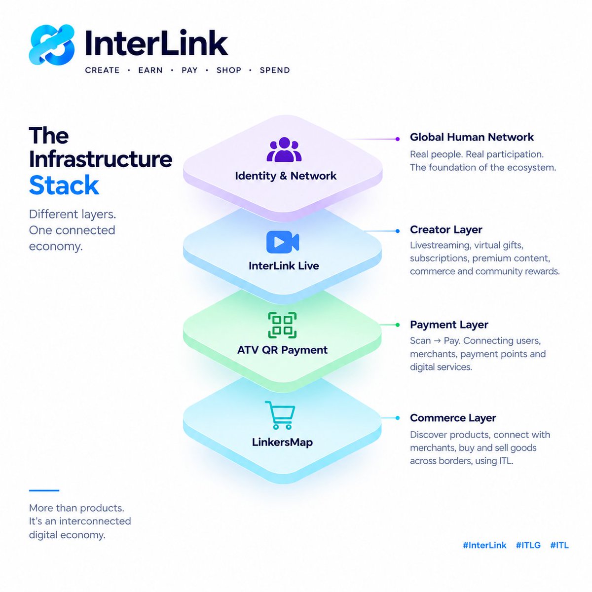 Kenjazzi's tweet photo. A lot of digital ecosystems are good at one thing.

Some are built around content.
Some around payments.
Some around commerce.

But the real opportunity appears when the gaps between these activities disappear.

That is what makes the InterLink direction interesting.

InterLink Live can turn creators and communities into engines of engagement.

ATV QR Payment can provide the transaction infrastructure connecting users, merchants and services.

LinkersMap can extend that activity into a marketplace where buyers and sellers can interact across borders.

The important part is the middle:

Attention creates activity.
Activity creates transactions.
Transactions create commerce.
Commerce creates more reasons to participate.

ITL sits within this broader journey as the payment and economic medium envisioned across the ecosystem.

The result is a model where a user doesn't necessarily need to leave one disconnected environment every time their activity changes from social interaction to payment or commerce.

That's the difference between building individual applications and building an ecosystem architecture.

The long-term question is not:

“How many products can InterLink launch?”

It's:

“How deeply can those products connect?”

Because connectivity is where network effects begin.

#InterLink #ITLG #ITL