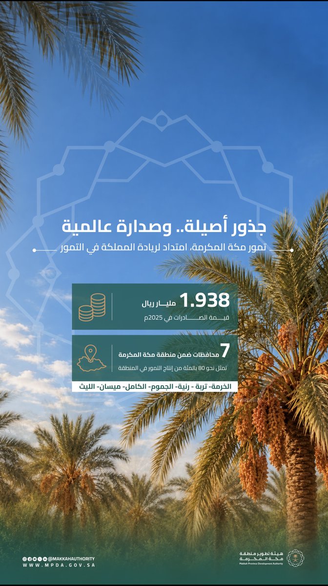 MakkahAuthority's tweet photo. تتصدّر المملكة صادرات التمور عالميًا من حيث القيمة للعام الرابع على التوالي، وتمور منطقة مكة المكرمة جزءٌ من هذا المنجز، بإرثٍ زراعي أصيل يسهم في تنمية سلاسل القيمة ودعم اقتصاد المحافظات.

#السعودية_الأولى_عالميًا
#هيئة_تطوير_منطقة_مكة_المكرمة https://t.co/brzhlmH0QG