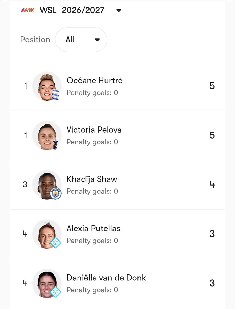 alexiarare's tweet photo. Still getting used to english football and Alexia Putellas is already in the WSL top 4 goalscorers list. 📈⚽ https://t.co/MfNcF6OteI