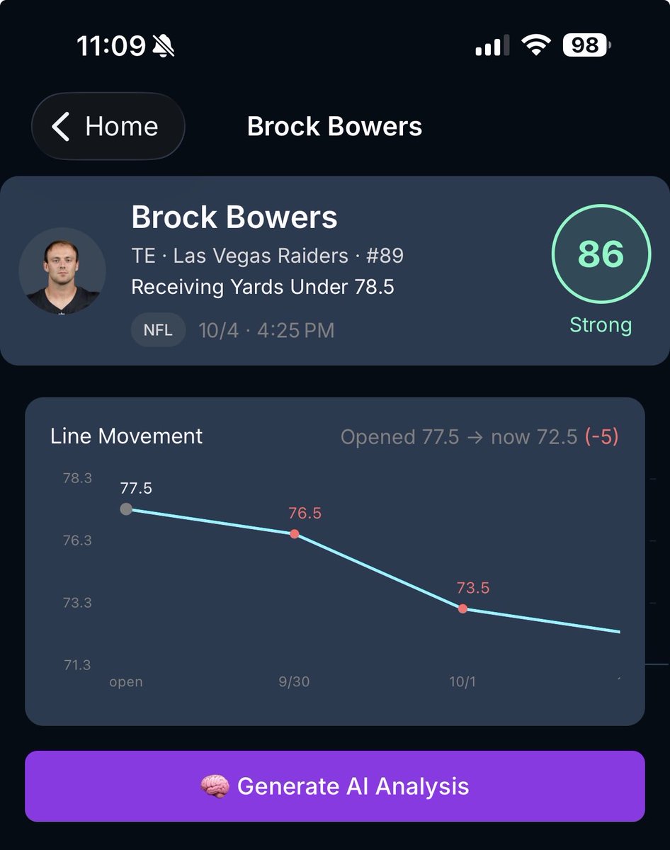 BetrOddsApp's tweet photo. Brock Bowers Under receiving

KC has been lights out against this line vs TE’s

Vegas agrees - they’ve been moving his line  DOWN! 

Download BetrOdds for FREE to see other players! https://t.co/LW5meUqLYg