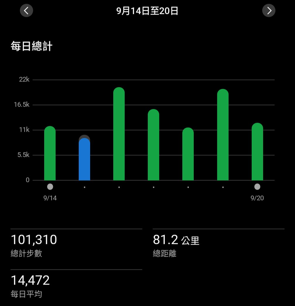 dtes95414's tweet photo. 9/14，達標
9/15，這天準備出國，回老家去了
9/16，達標，出國了，去日本，果然都是在走路
9/17，達標
9/18，達標
9/19，達標
9/20，達標
下面放點旅遊圖片好了~
#魚你散步 https://t.co/RkTEtDmP3c