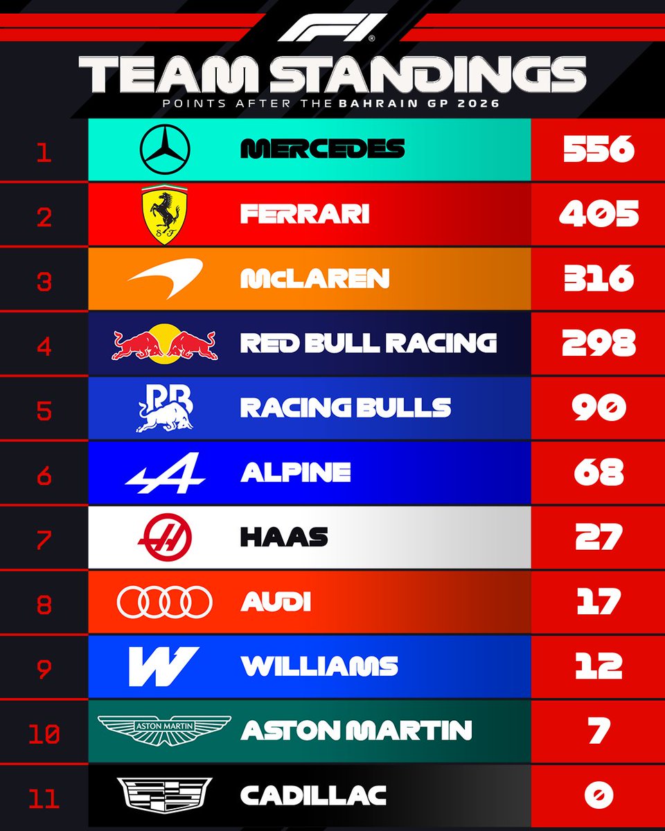 F1's tweet photo. TEAM STANDINGS (after 16 rounds)
Red Bull now just 18 points behind McLaren 👀
#F1 #BahrainGP https://t.co/J8Mn8JrT5i