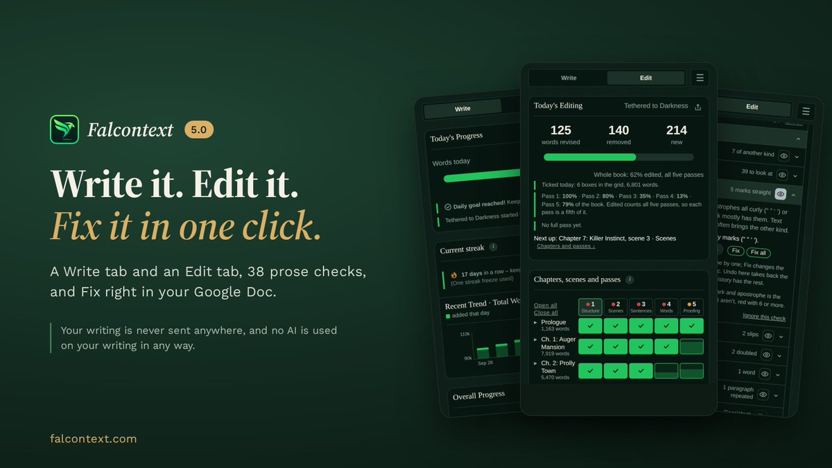 GetFalcontext's tweet photo. Falcontext 5.0 is out! 🎉 🥳

What an overhaul!

A Write tab for drafting, an Edit tab for revising, 38 prose checks (9 free), and Fix: one click and the slip is gone from your doc.

Your writing is never sent anywhere, and no AI is used on your writing in any way. https://t.co/itUpOmqSRm