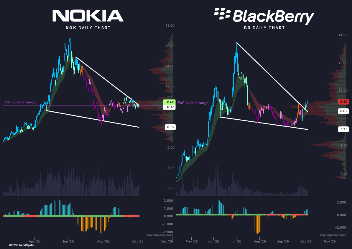 TrendSpider's tweet photo. Bullish on companies that made phones 100 years ago.

$BB $NOK https://t.co/s4uCqJmxCN