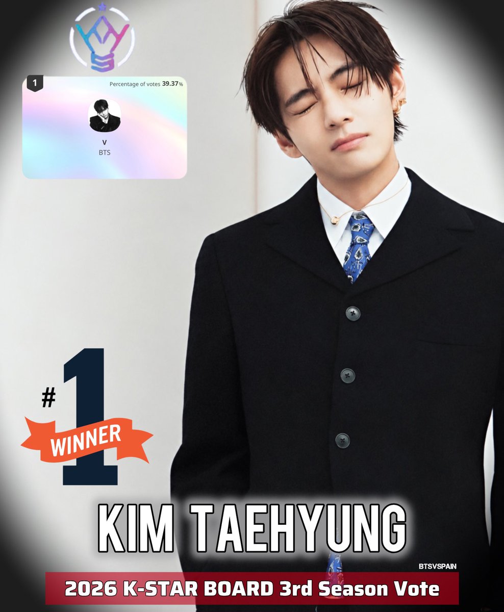 BTSVSpain's tweet photo. Kim Taehyung se alza con el primer puesto en la votación 2026 K-STAR BOARD 3rd Season Vote de Idol Champ con el 39.37% de los votos!!! 

Esta victoria nos traerá durante 7 días un AD en Shin-Okubo, Tokio 🇯🇵 (Japón), lugar de la cultura K y súper transitado!!! 

Gracias Tae Crew por darle esta victoria y por vuestra dedicación 🙇🏻‍♀️🙇🏻‍♀️

CONGRATULATIONS, TAEHYUNG! 
CONGRATULATIONS, TAE CREWS!
#3rdSeasonStarBoardWinner_V