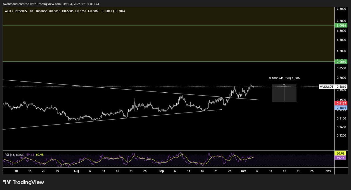 BLACKOUTi5's tweet photo. $wld
#wld 
اكتر من 40% حتى الان 🔥🌚 https://t.co/Pgc2lPIlQx