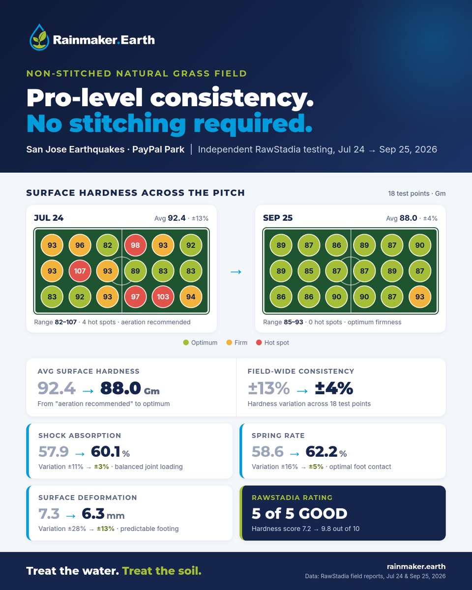 KevinHauschel's tweet photo. No stitching. No hybrid reinforcement.
60 days at PayPal Park with the San Jose Earthquakes, tested by RawStadia:
Hardness 92.4 → 88.0 Gm
Hardness variation ±13% → ±4%
Shock absorption 57.9% → 60.1%
All 5 player-safety metrics now rated GOOD.
Treat the water. Treat the soil.
Reach out today to get your engineered design for your irrigation system!!
#OptimizedWater #PlayerSafety #NaturalGrass #ConsistentSurfaces
@etc_greg
@NFLPA @NFL @MLS @FIFAWorldCup @MLB @MLBPA