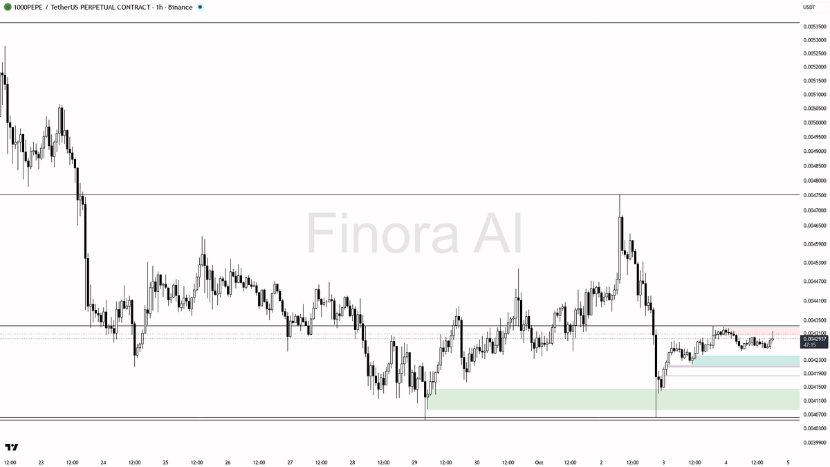 🌊 PEPE sweeps liquidity above 0.0043 with a 0.6% 24h gain—momentum just found fresh fuel

- my bias is bullish here; the 1h structure is in a clear uptrend (bu