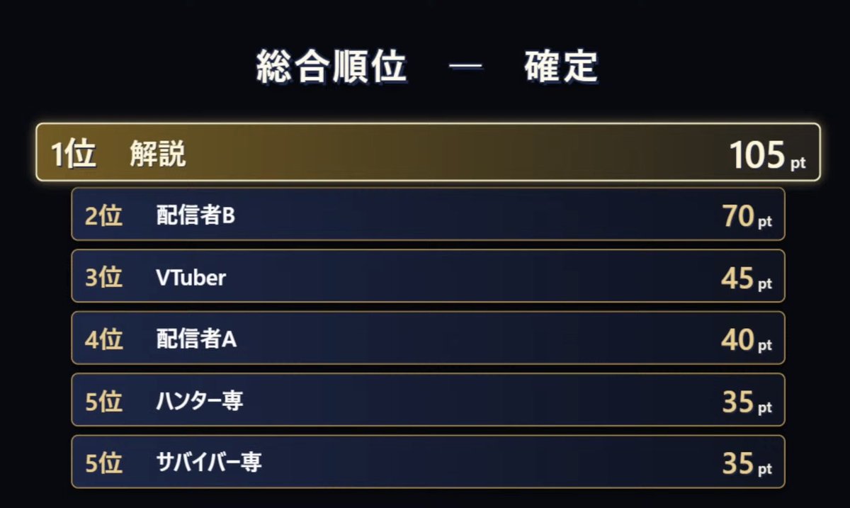 D_identityV's tweet photo. 第1回第五人格クリエイター運動会

結果は2位でした！

ちょーちょーちょーちょー悔しいです😭😭😭
手記では1位取りたかった…

でも本当に最高のチームだと改めて実感しました！😭 https://t.co/SsE9iSx5v8