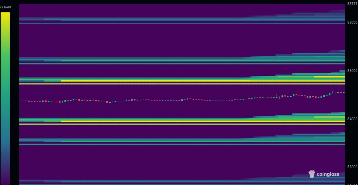 darusekx's tweet photo. Heatmap pockets on $BTC 

Above: 85.6–85.8 short liq
Under: 84.0–84.2 long liq https://t.co/aFKmwwA9hr