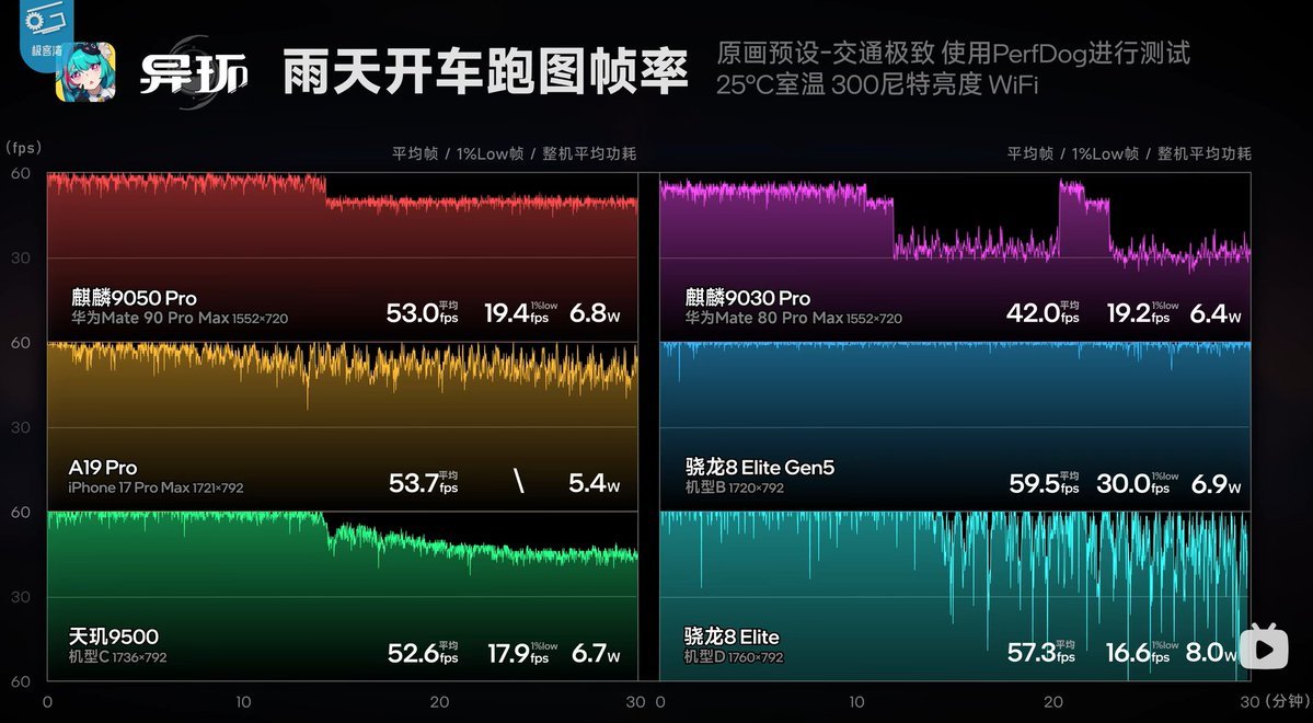 Compute_King's tweet photo. 极客湾Geekerwan实测LogicFolding的麒麟9050 Pro芯片性能，视频呈现

原帖标题：逻辑折叠深度解析！华为Mate 90系列韬定律芯片有多强？

原帖发于B站，连接如下：
https://t.co/dHrjJCLVUA

麒麟9050 Pro芯片的实测性能和续航都杠杠的。有兴趣的小伙伴B站看原帖。

视频和图片Copyright by “极客湾Geekerwan”。