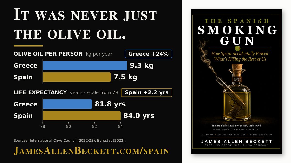 jamesabeckett's tweet photo. Greece eats 24% more olive oil than Spain. 
Spain lives 2 years longer. 
It was never just the olive oil. 
The Spanish Smoking Gun. 
Now on Kindle.