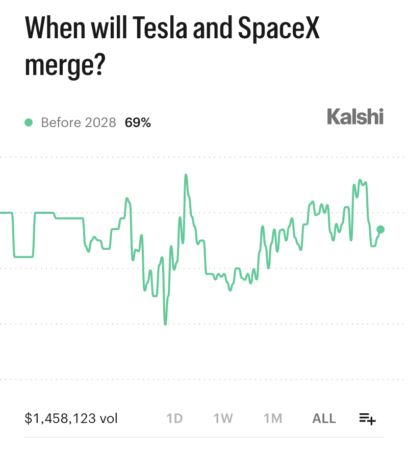 Kalshi's tweet photo. BREAKING: Elon Musk to rename SpaceXAI to SpaceXSI

69% chance Tesla and SpaceX merge before 2028 https://t.co/m5NqWAs0LJ