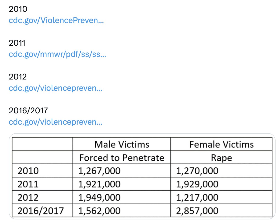 jeffreyketland's tweet photo. "CDC finding: women rape men as often as men rape women" https://t.co/2An09mCquk
