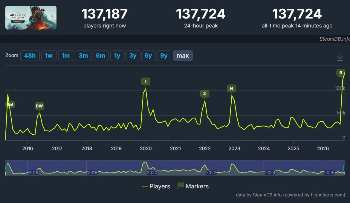 RedanianIntel's tweet photo. The Witcher 3 just reached a new peak of 137K concurrent players on Steam https://t.co/QiPOS6qYeE