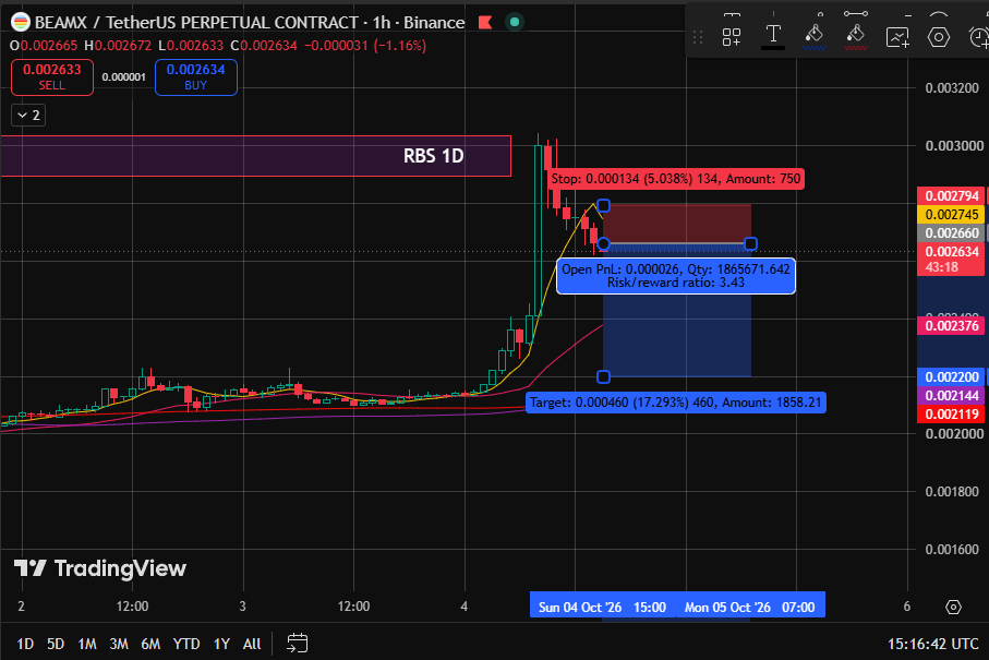 PalpaAnalis's tweet photo. {--DYOR--} Posisi Short BEAMX (Margin $1)

Entry di harga $0.002660 dengan lev 20x, SL -5% dan TP Full +17%. Alasan entry : Terdapat RBS di TimeFrame High 1 Day, dan telah memotong MA 7 TF 1H https://t.co/0WQoT8Il6A