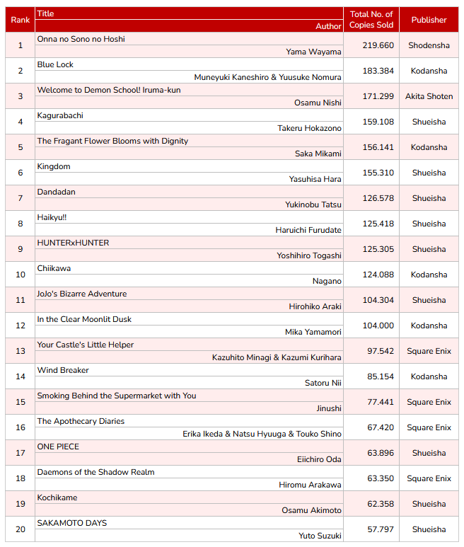 WSJ_manga's tweet photo. Oricon's September 2026 Top 20 by Series.

(*Covers data from August 31st to September 27th, 2026.) https://t.co/nF9JaLgTyc