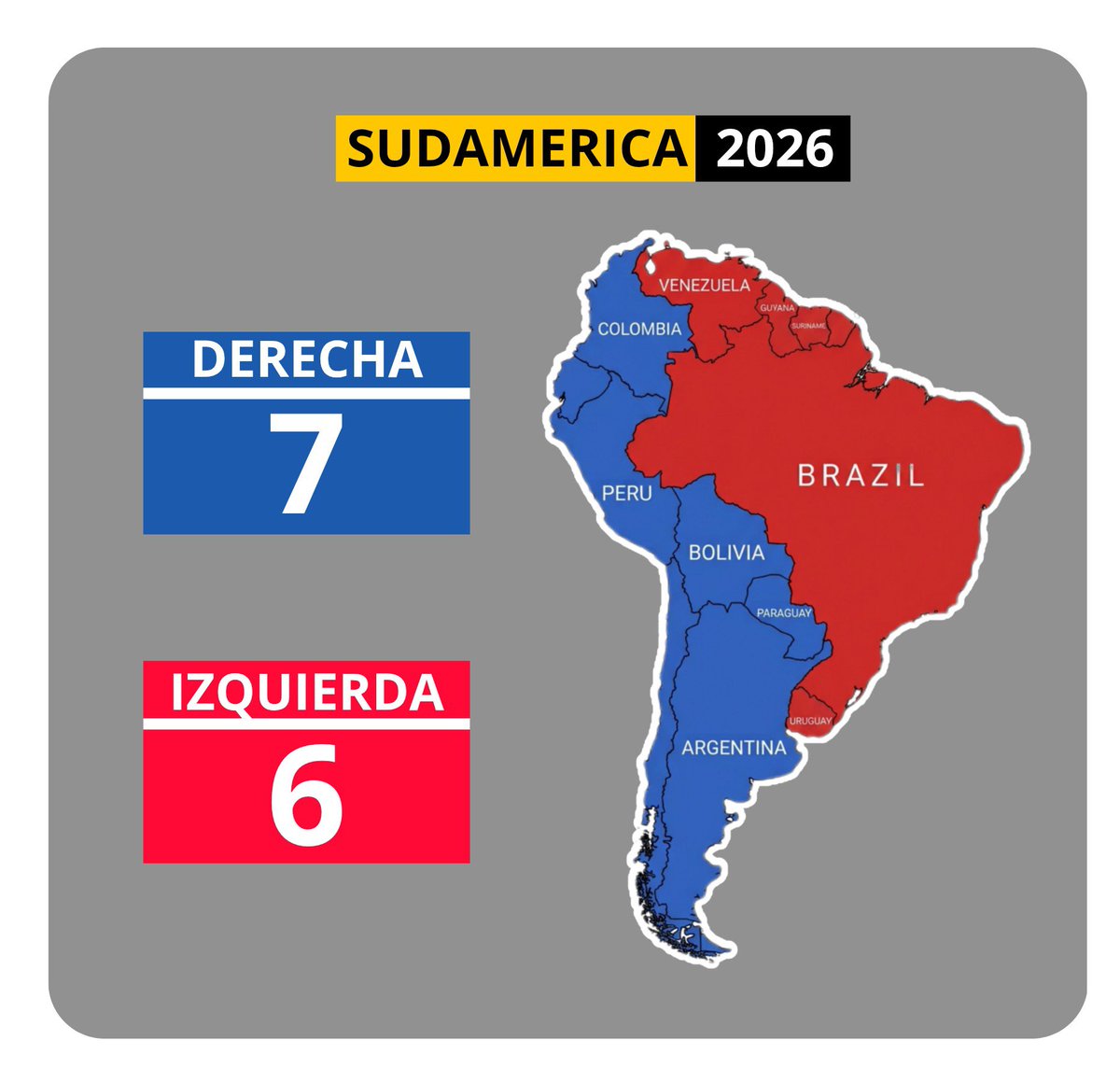 DatosAme24's tweet photo. 🟨#Sudamerica — Gobierno (Octubre 2026)

🟦Gobiernos de Derecha  —  7
🟥Gobiernos de Izquierda — 6 https://t.co/753P5Z3SHj