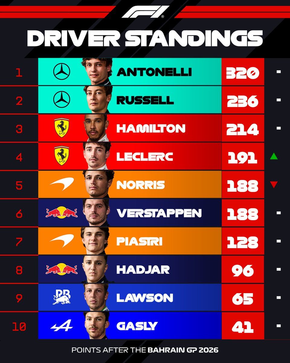 KimizFanz's tweet photo. Let's go #Kimi👊🤙♥️and  it's fined for P2  but it's totally sad at the same time #George Dnf.. and it's hurt to seeing that happen..#f1 #BahrainGP https://t.co/acMPPK7vV1