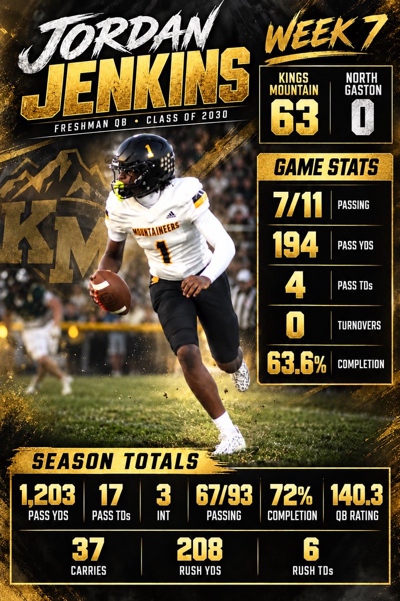 JordanXJenkins_'s tweet photo. On to Week 8—playtime is over! The toughest stretch of the schedule starts this week. Time to lock in, keep getting better, and rise to the challenge. 💪🏾🏈 #GDTBAM @CoachShaneShort @KingsMountainFB @CooperHyatt1 @alex_marrs @CoachAlexFaulk @theyoungcoach  @iKingGreen https://t.co/E5sQSu6mCv